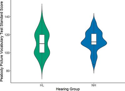 Auditory, Cognitive, and Linguistic Factors Predict Speech Recognition in Adverse Listening Conditions for Children With Hearing Loss